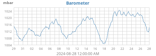 monthbarometer