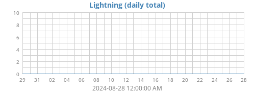 monthlightning