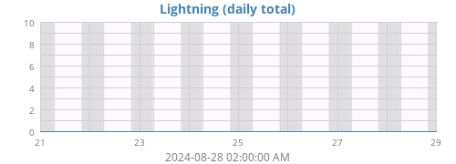 weeklightning
